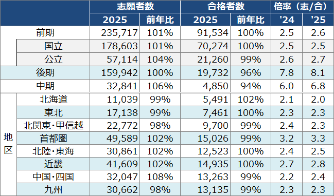 <図表3>国公立大入試 一般選抜の入試結果