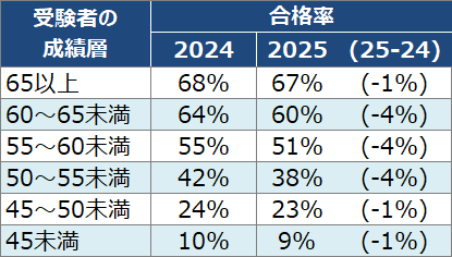 <図表5>国公立大 準難関・地域拠点大グループの成績層別合格率の変化