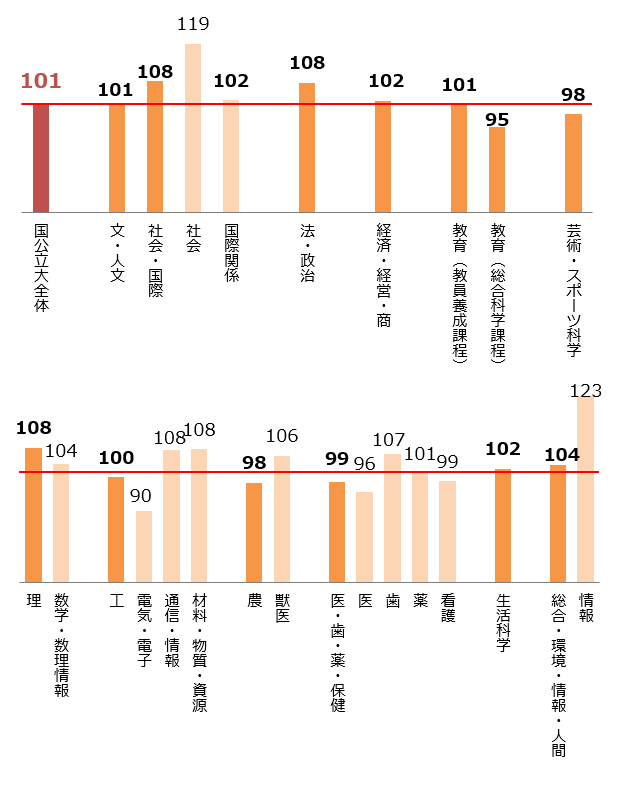 <図表7>国公立大 学部系統別の志願状況