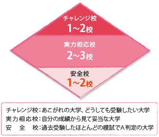 ダイヤモンド受験