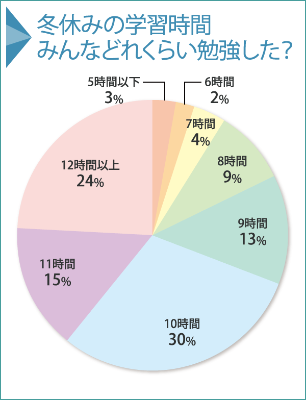 冬休みの学習時間 みんなどれくらい勉強した？