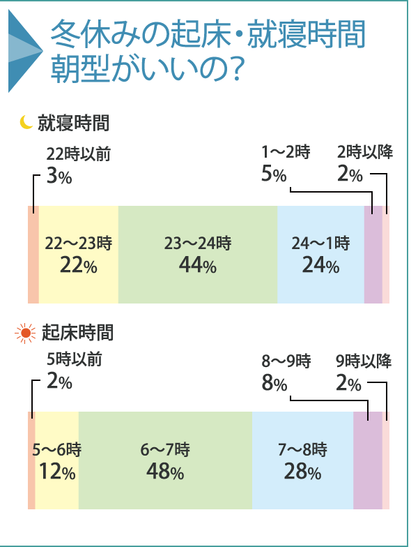 冬休みの起床・就寝時間