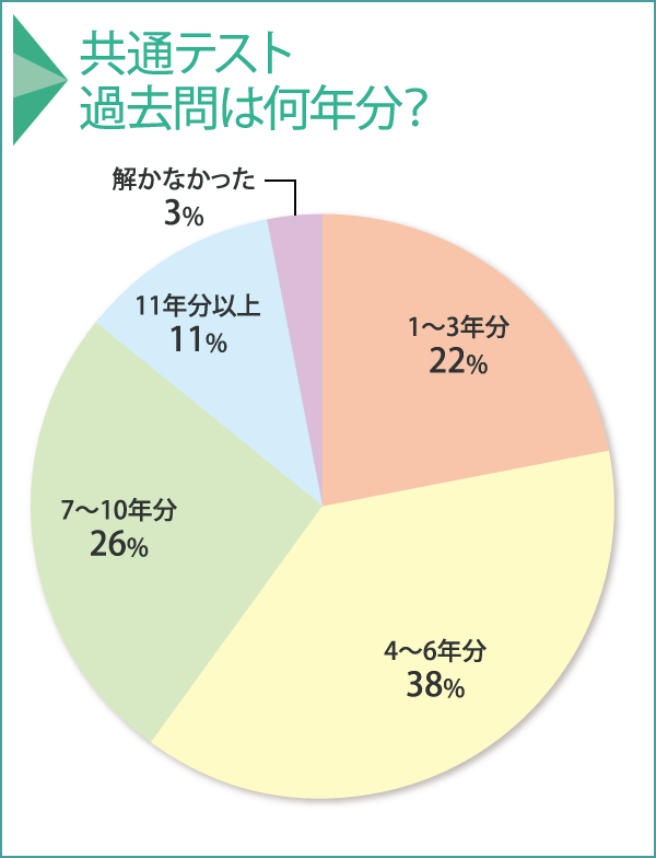 共通テスト過去問は何年分？