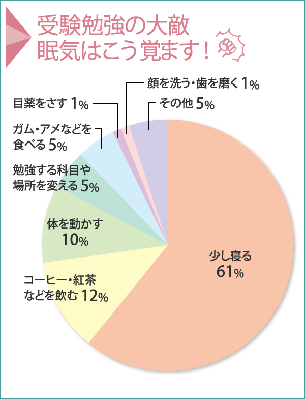 眠気はこう覚ます！