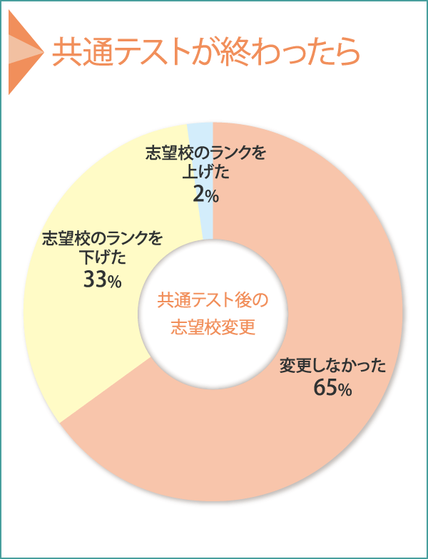共通テストが終わったら