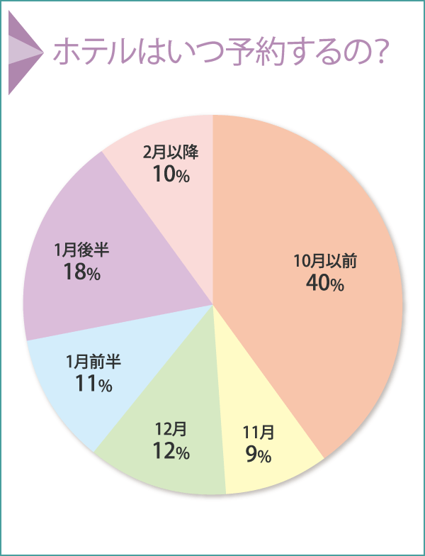 ホテルはいつ予約するの？
