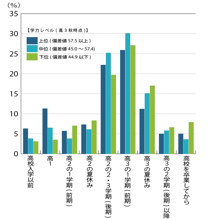 大学受験を意識した勉強を始めた時期