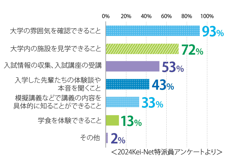 オープンキャンパスに参加するにあたって期待していたこと