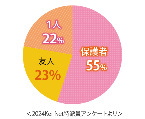 オープンキャンパスには誰と参加しましたか？