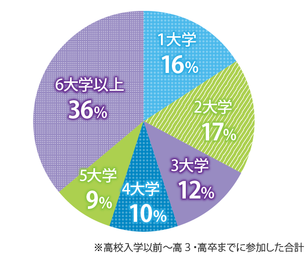 参加した大学数