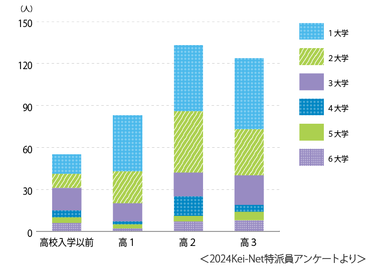 参加した学年