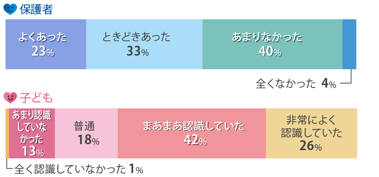 大学・受験制度についての保護者の認識・知識は