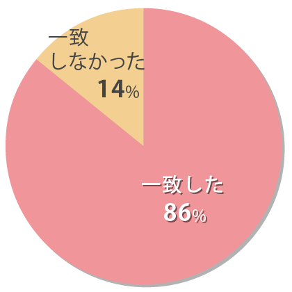 進路についての意見は当初から子どもと一致していたか