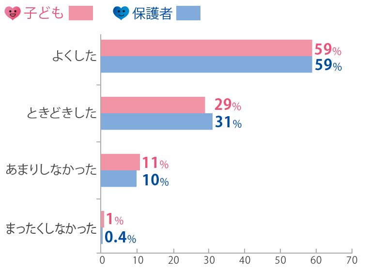 大学進学・受験について親子で話し合いをしたか