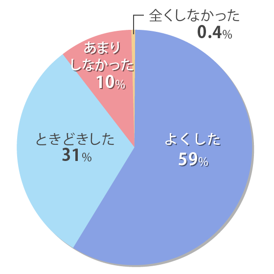 大学進学・受験に関してお子様と話し合いをしましたか?