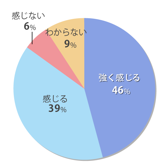 受験を経験したことで子どもが成長したと感じますか？