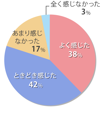 受験期に不安を感じたことがありましたか？