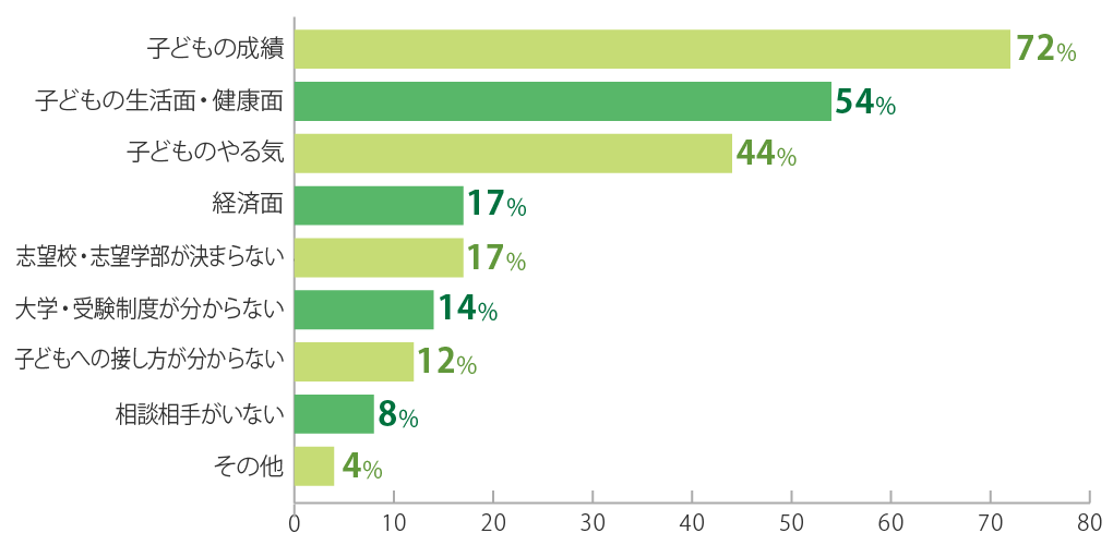 どのようなことに不安を感じましたか？