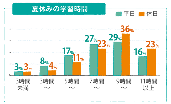 夏休みの学習時間