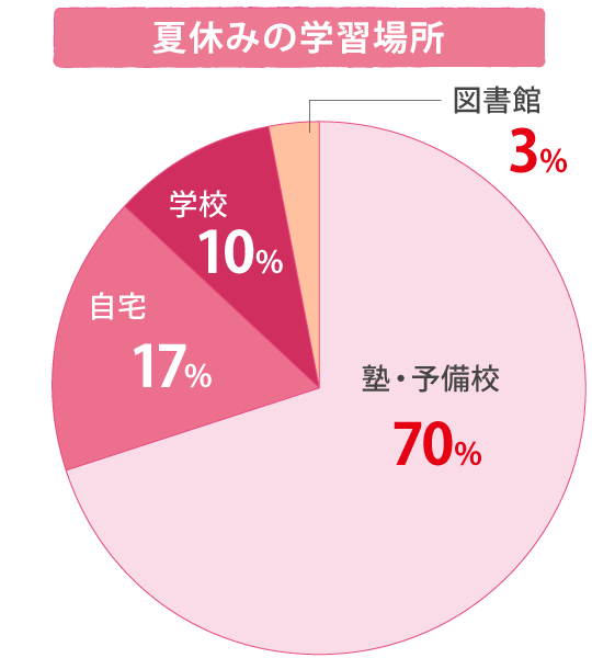 夏休みの学習場所