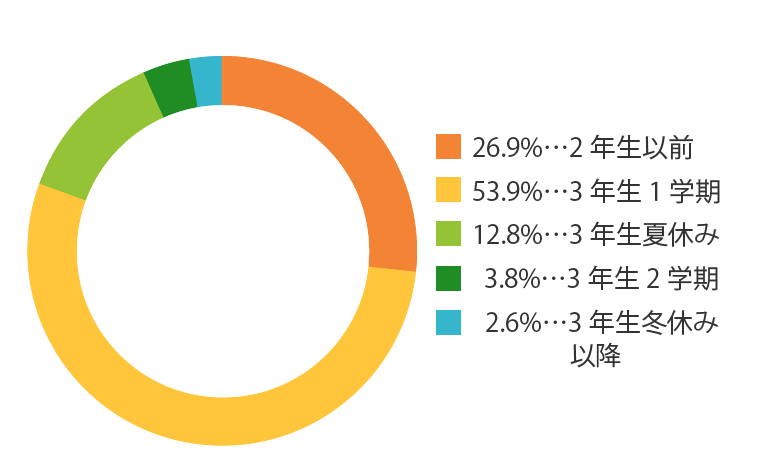 いつまで部活を続けましたか？