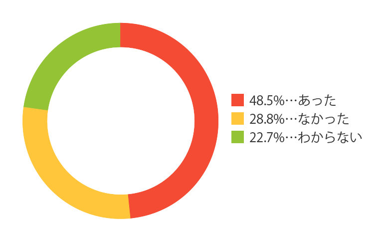 スランプはありましたか？