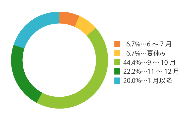 スランプになった時期は？