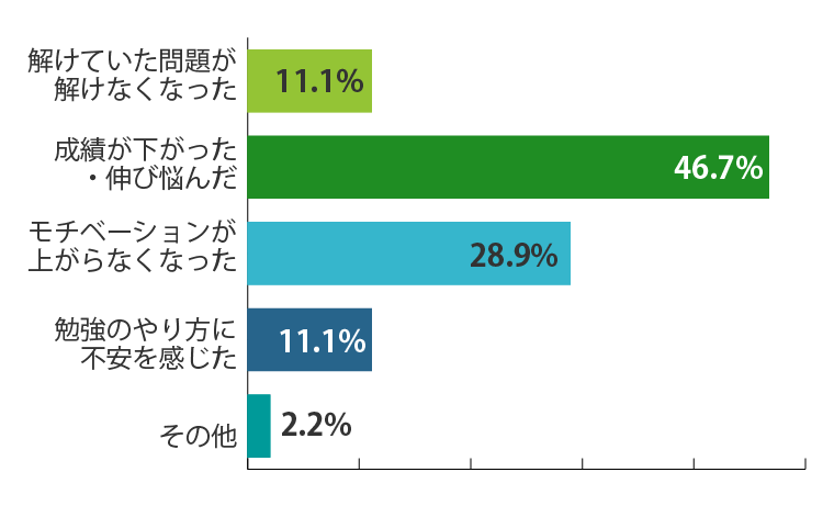 スランプになった時期は？