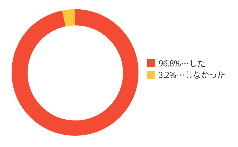 模試の復習はしましたか？