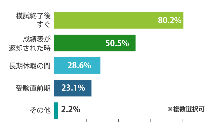 いつ復習をしましたか？