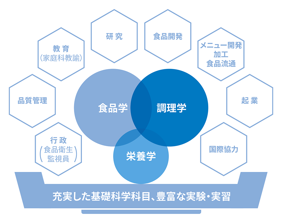 食科学科 学びの特徴