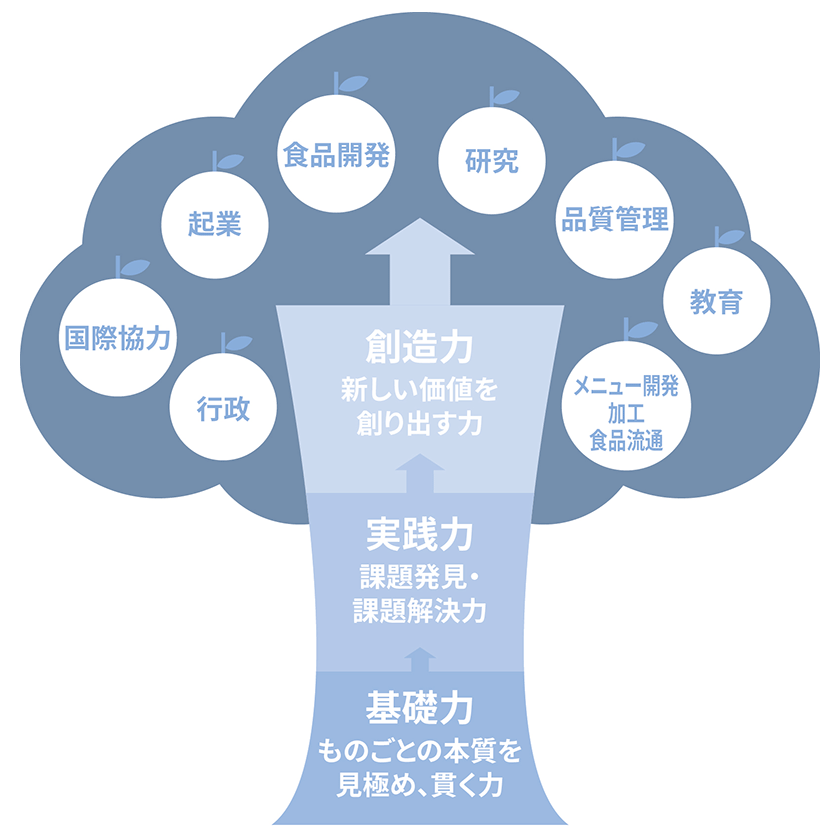 食科学科 養成する人物像