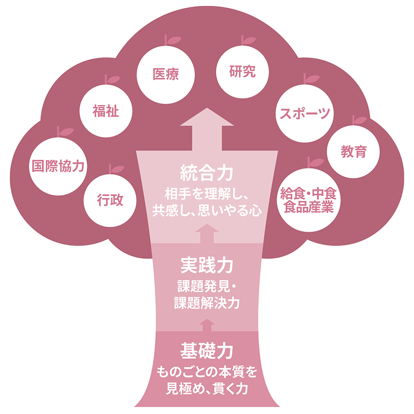 栄養学科 養成する人物像