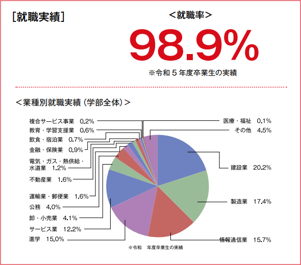 就職実績