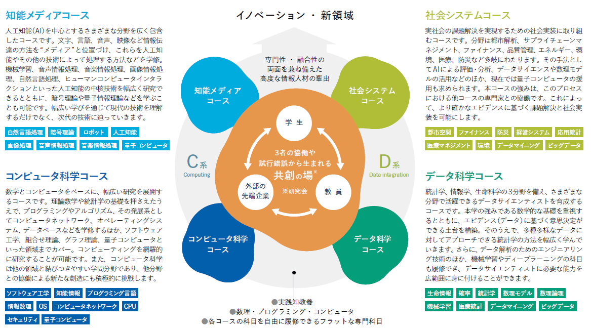 イノベーション・新領域