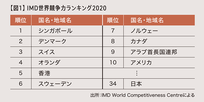 IMD世界競争力ランキング2020