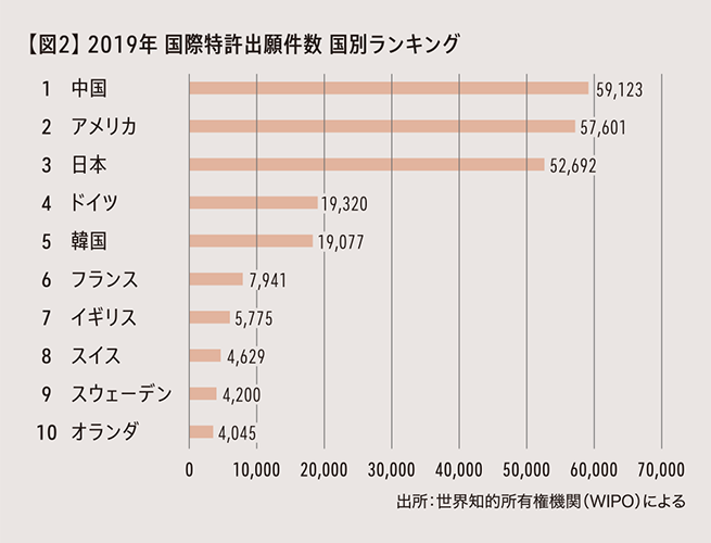 2019年 国際特許出願件数 国別ランキング