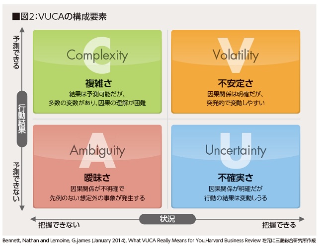 VUCAの構成要素