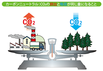 カーボンニュートラル:CO2の排出と吸収が同じ量になること