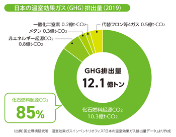 日本の温室効果ガス(GHG)排出量(2019)