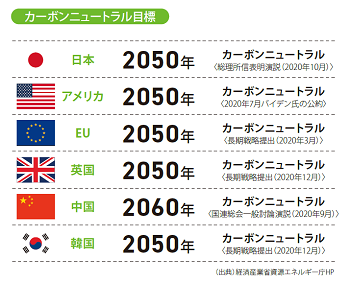 カーボンニュートラル目標