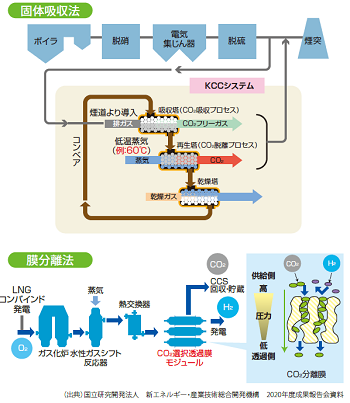 固体吸収法、膜分離法