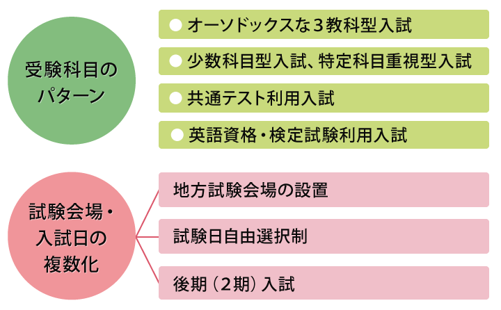 さまざまな入試