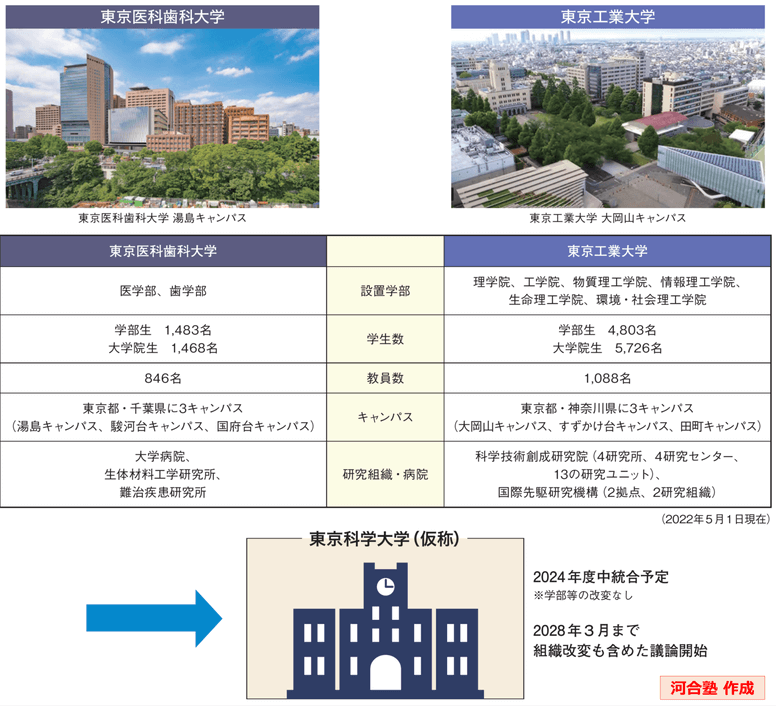 統合のイメージ