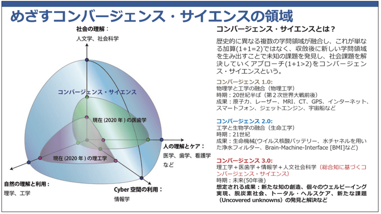 コンバージェンス・サイエンスの領域