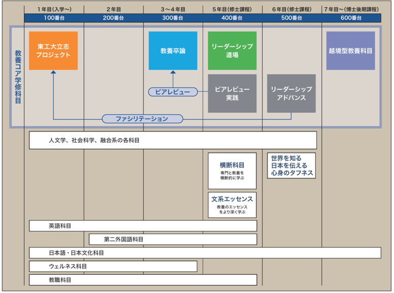東京工業大学教養教育の流れ