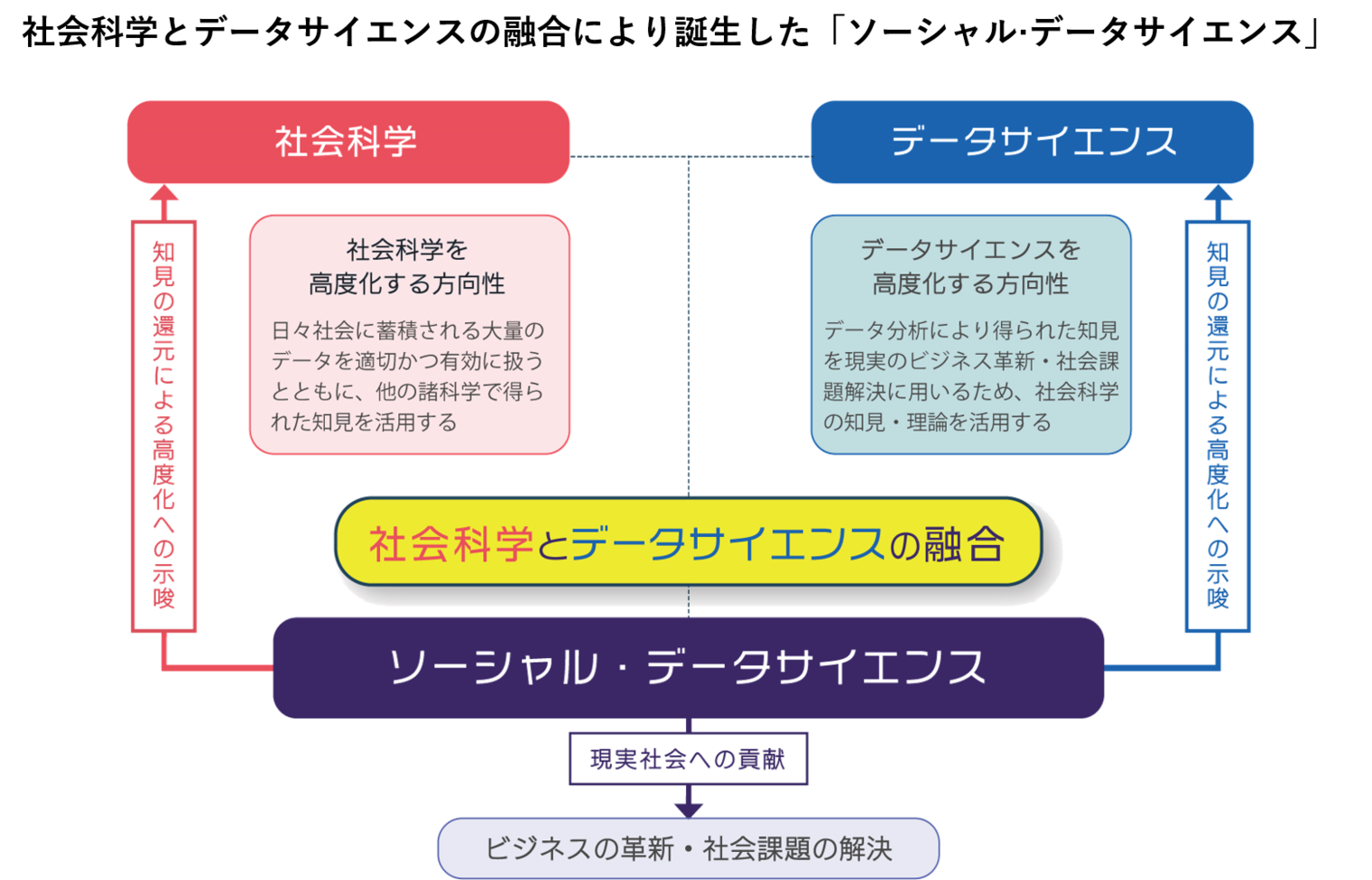 ソーシャル・データサイエンスとは