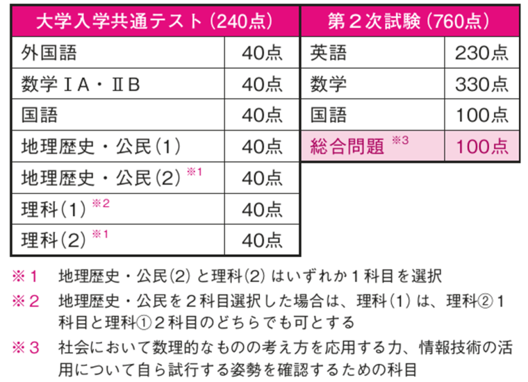 一般選抜前期日程の配点