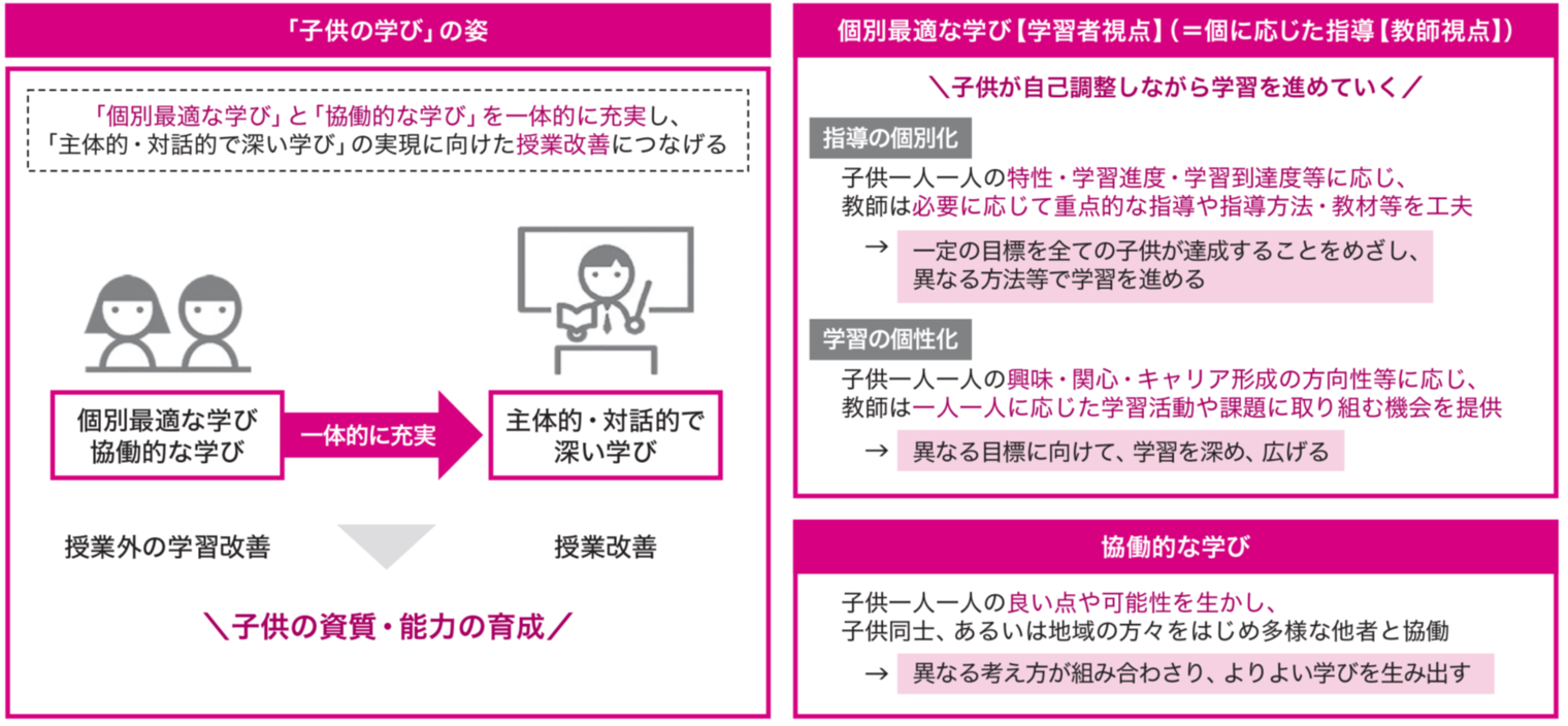 「子供の学び」の姿