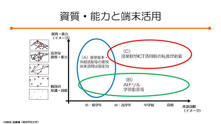 資質・能力と端末活用